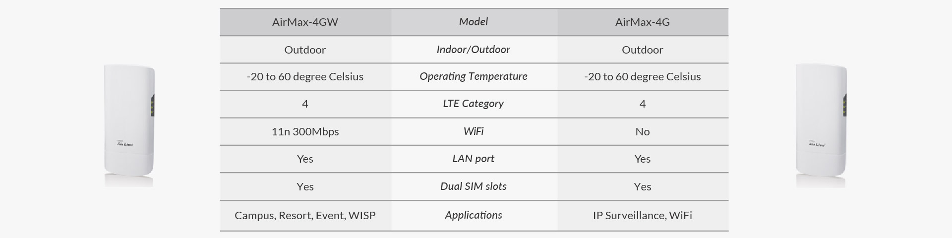 Outdoor 4G LTE Gateway Series