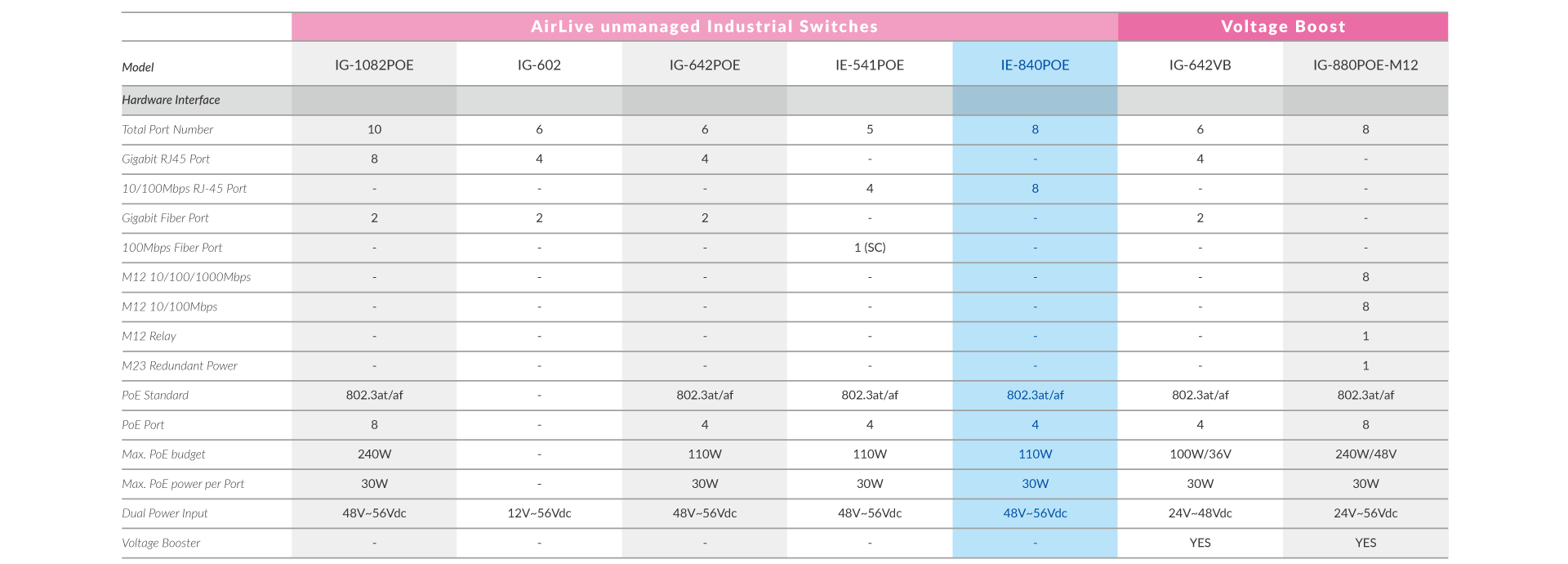 AirLive Industrial Unmanaged Switch Series