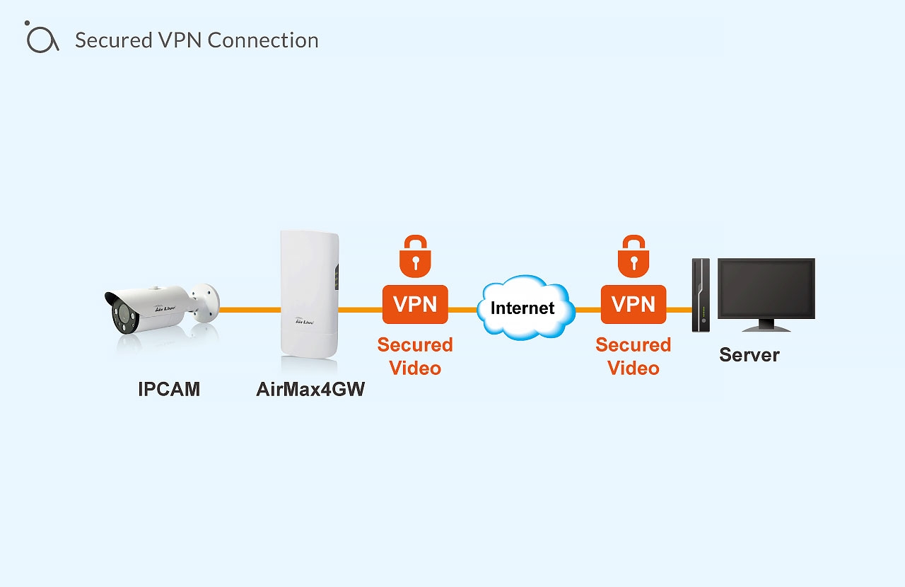 Secured VPN Connection
