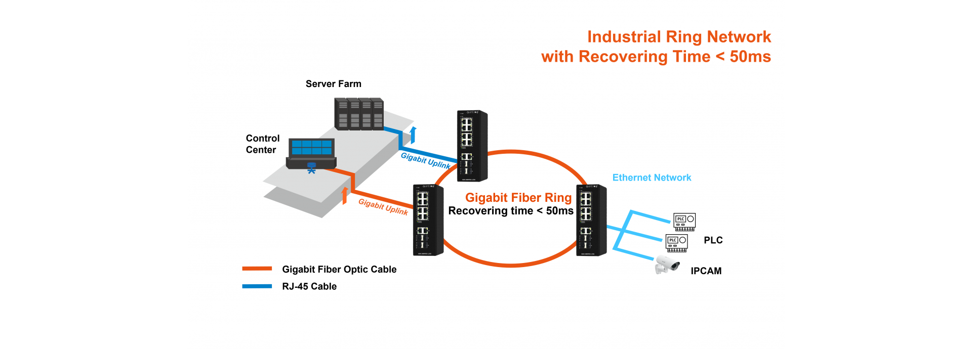 ERPS Ethernet Ring Protection