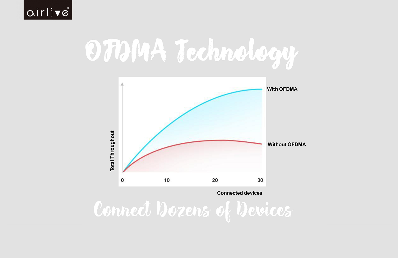 OFDMA expand the number of connected devices