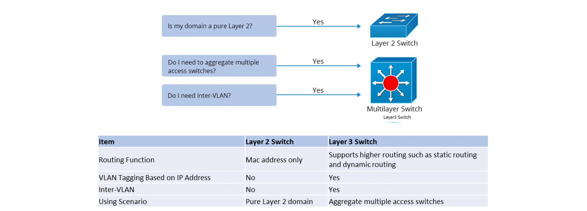 Layer 2 vs Layer 3 Switch
