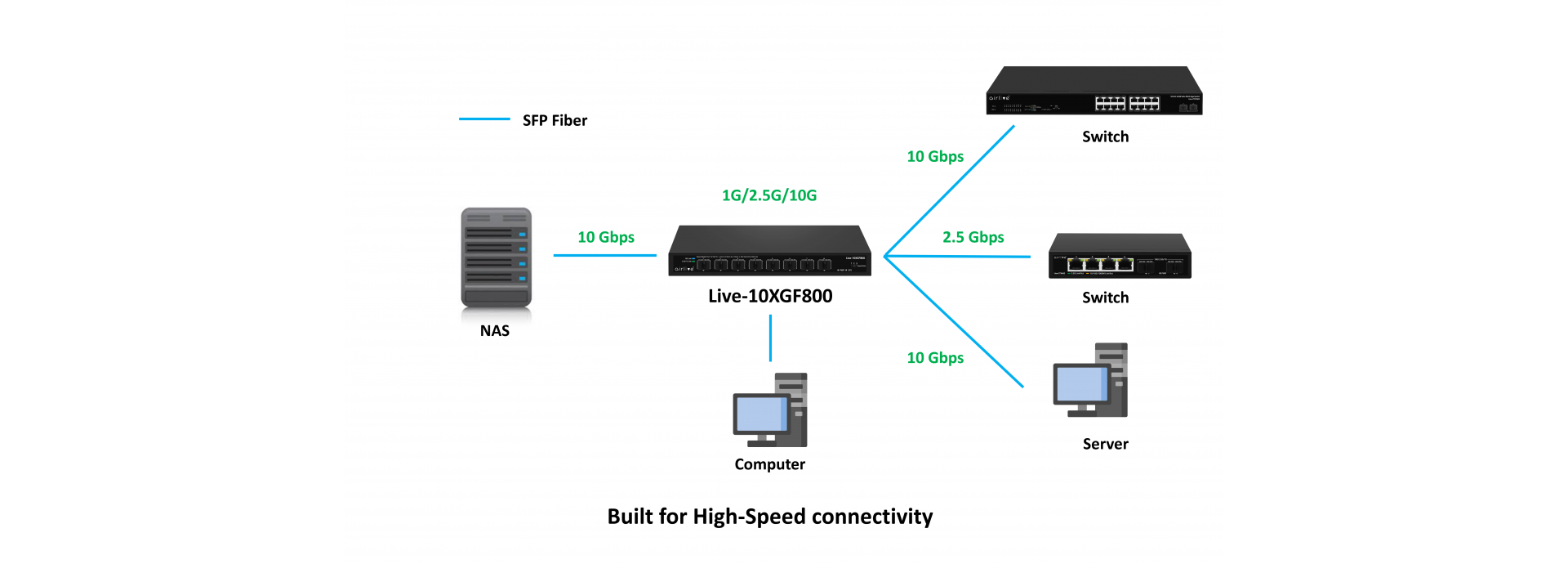 1G/2.5G/10G SFP+ Multi Gigabit  perfect for various applications