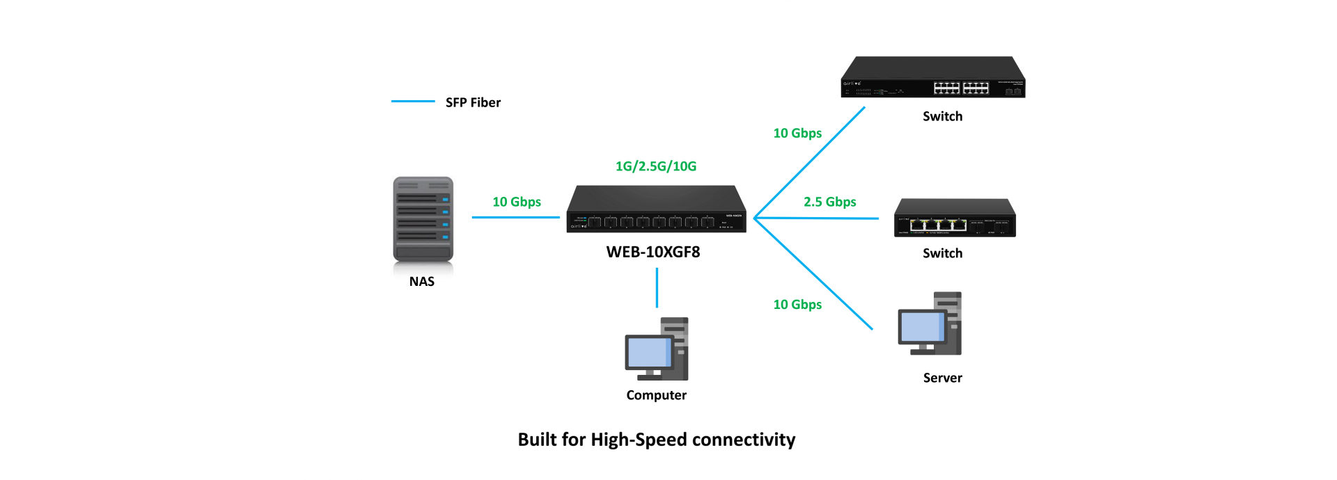 1G/2.5G/10G SFP+ Multi Gigabit, perfect for various applications