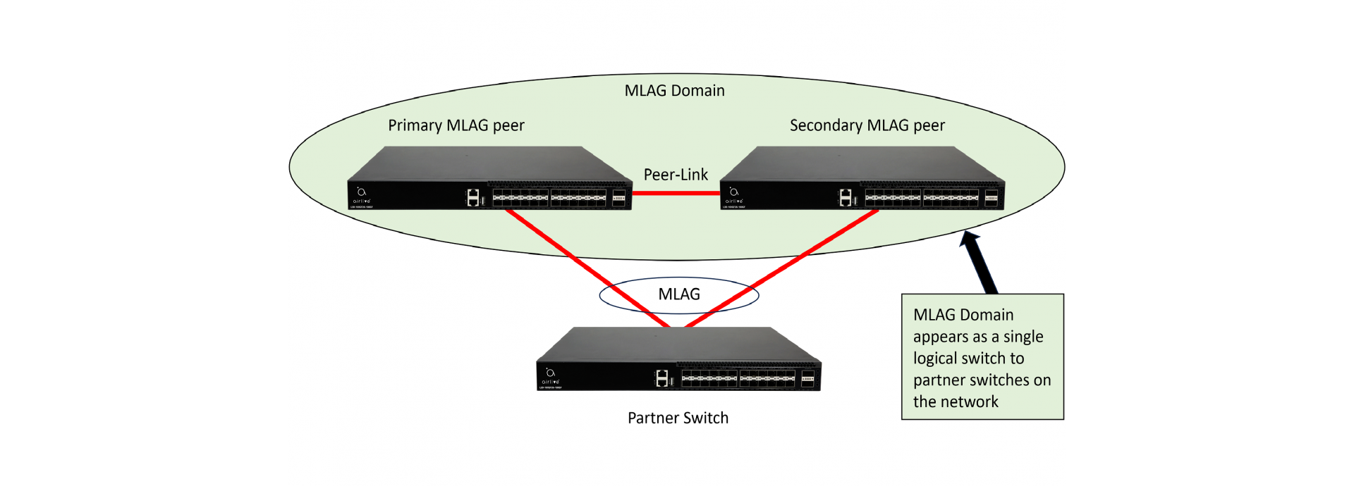 MLAG (Multi-chassis Link Aggregation Group)