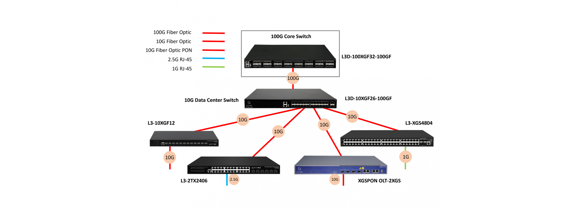 High Speed Connectivity with 10G SFP+ and 100G QSFP28 Uplink