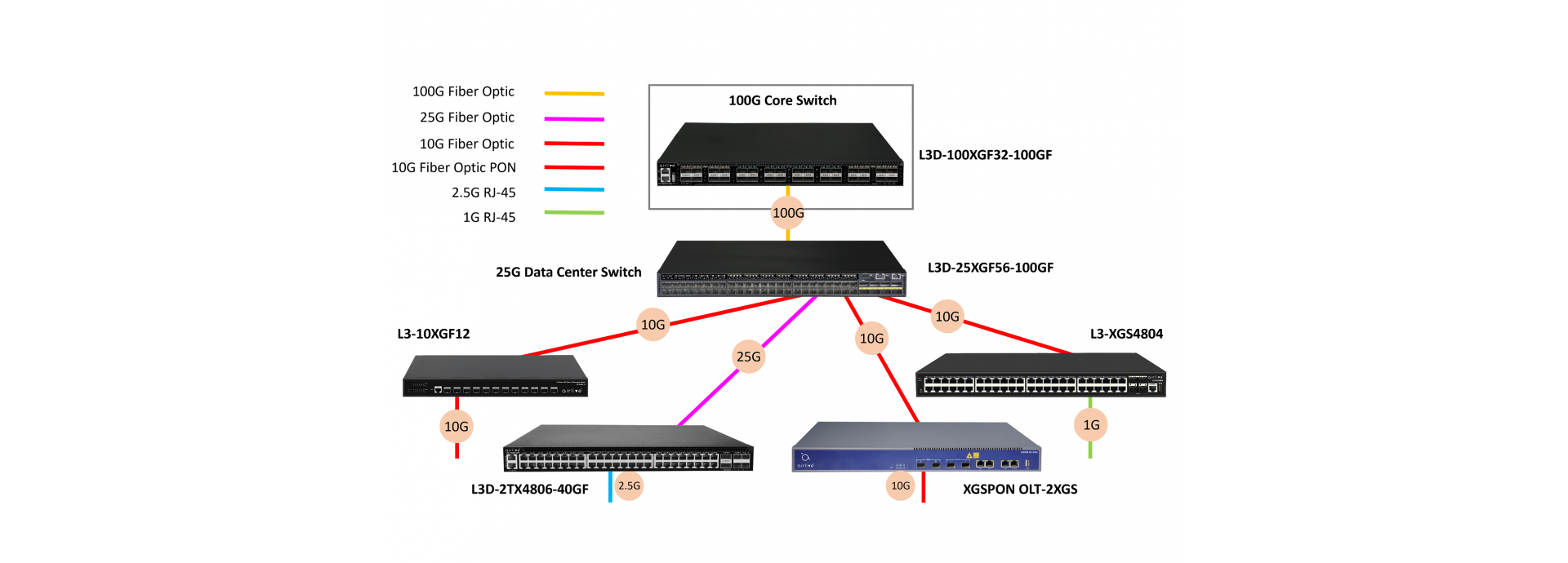 High Speed Connectivity with 25G SFP28 and 100G QSFP28 Uplink