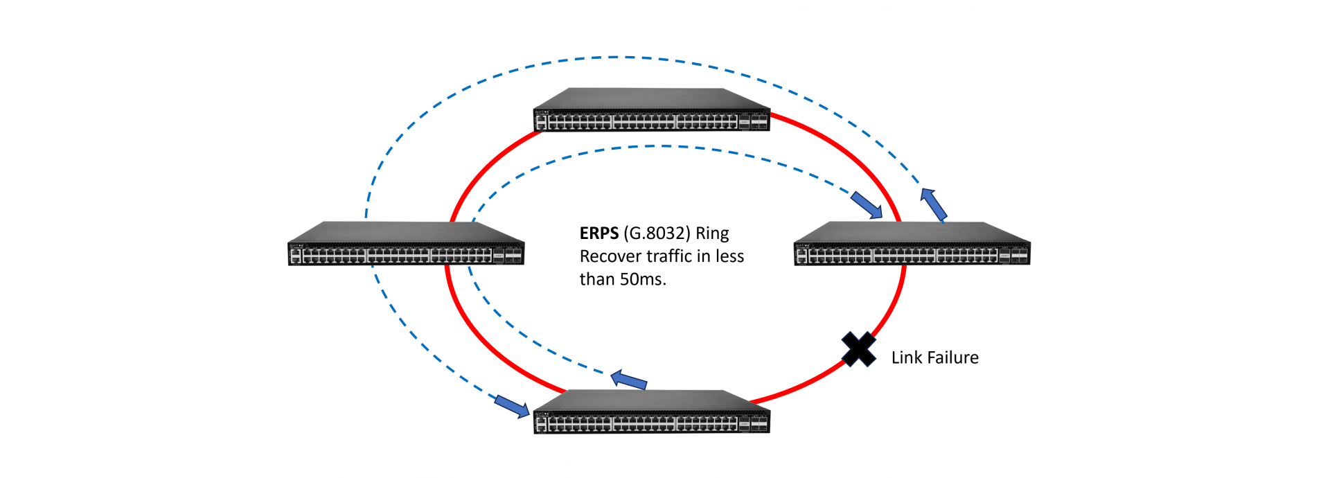 ERPS Ethernet Ring Protection