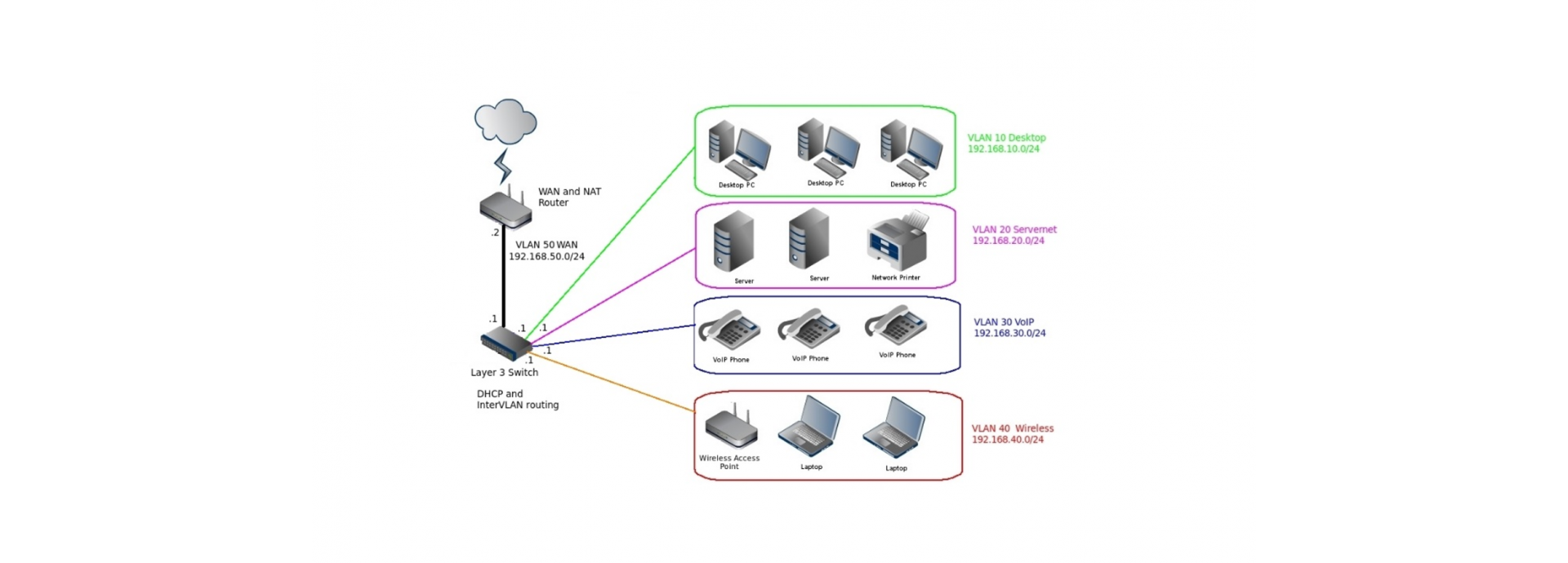 L3 VLAN IP Routing Interface Management
