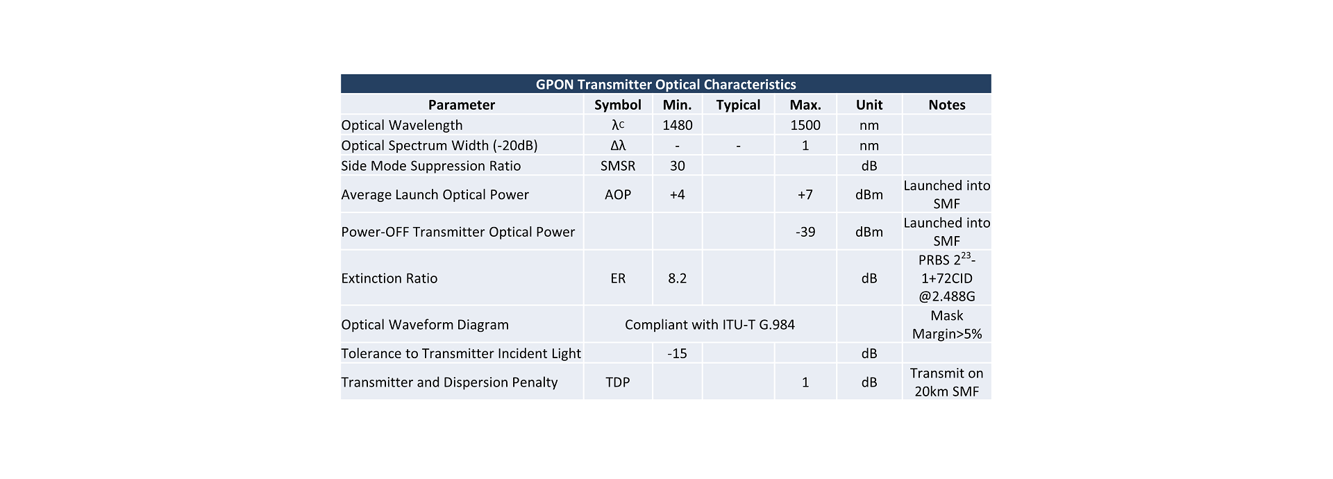 GPON Transmitter Optical Characteristics