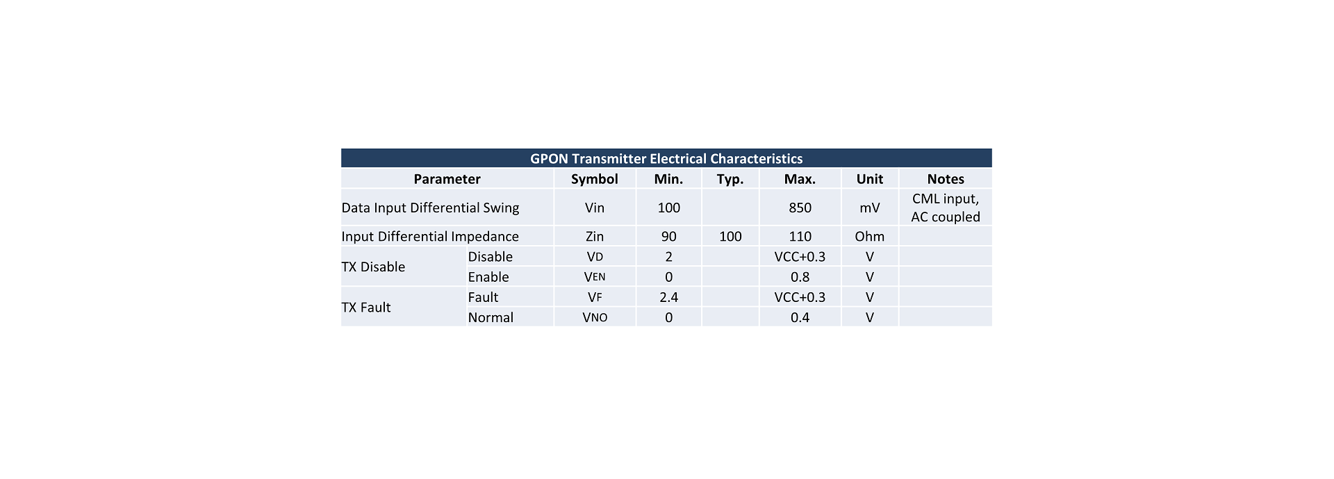 GPON Transmitter Electrical Characteristics
