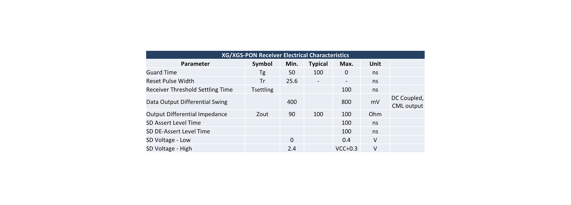 XG/XGS-PON Receiver Electrical Characteristics