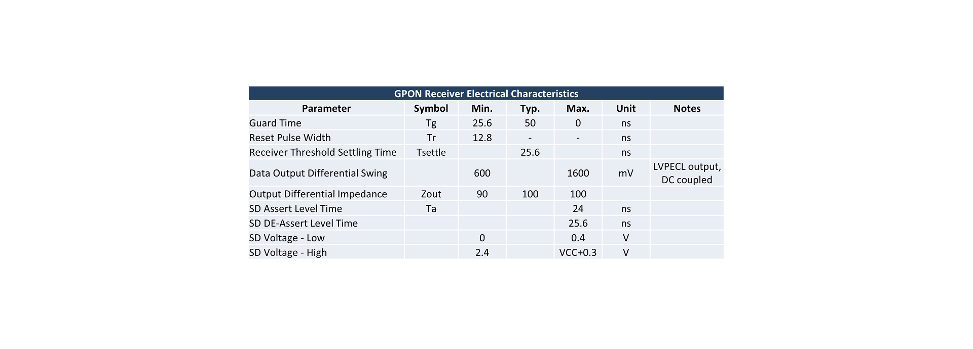 GPON Receiver Electrical Characteristics