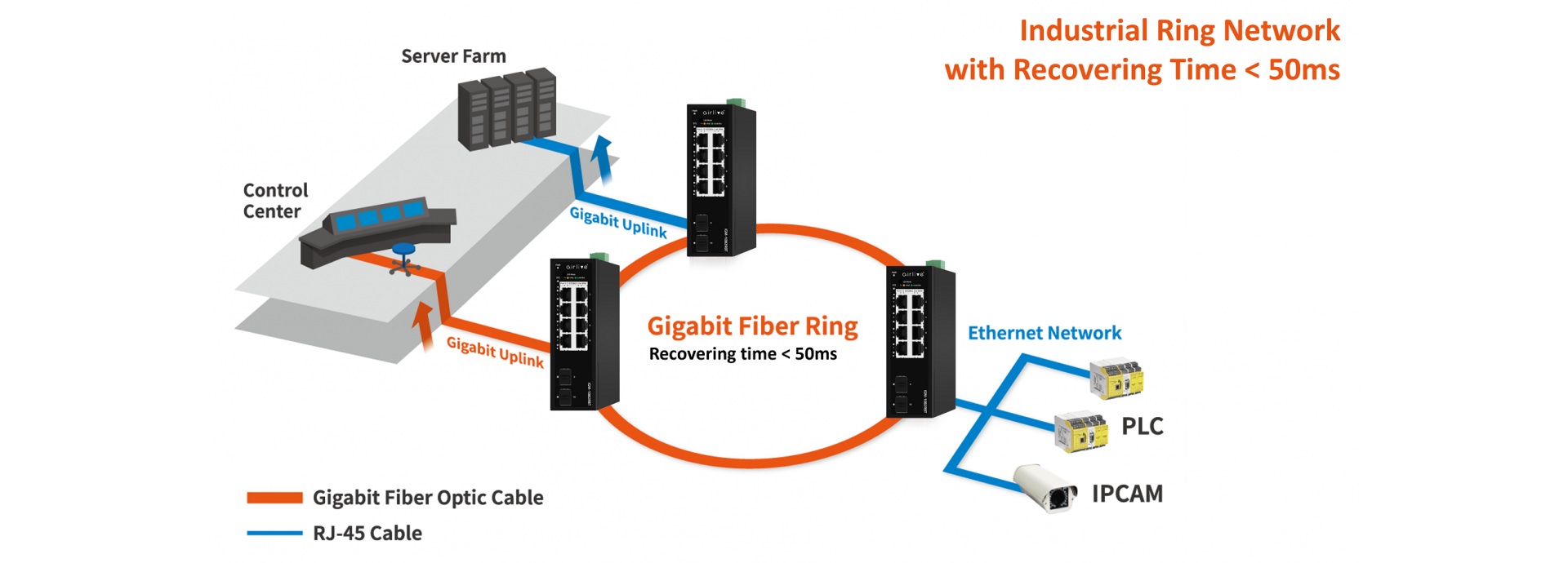 ERPS Ethernet Ring Protection