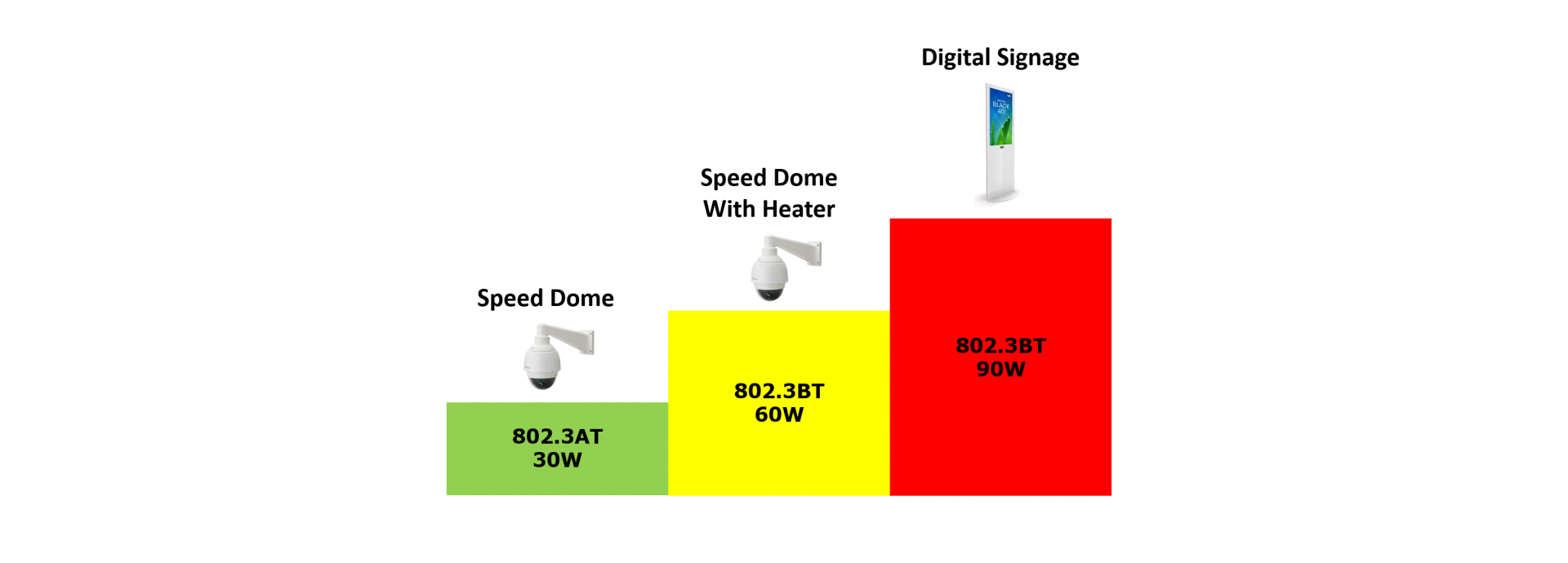 802.3BT High Power PoE