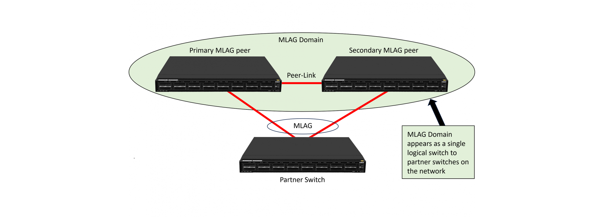 MLAG (Multi-chassis Link Aggregation Group)