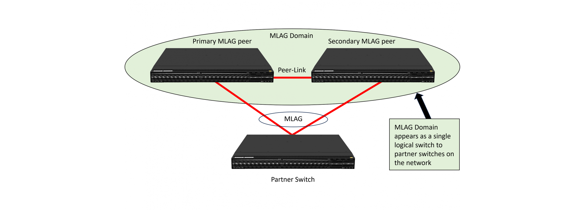 MLAG (Multi-chassis Link Aggregation Group)