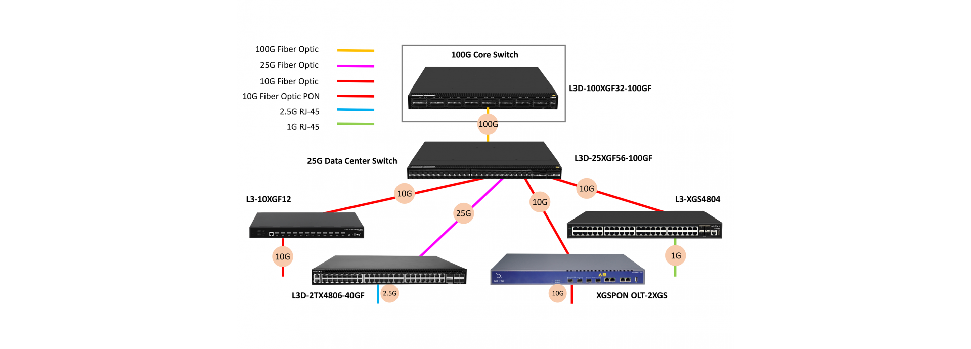 High Speed Connectivity with 25G SFP28 and 100G QSFP28 Uplink