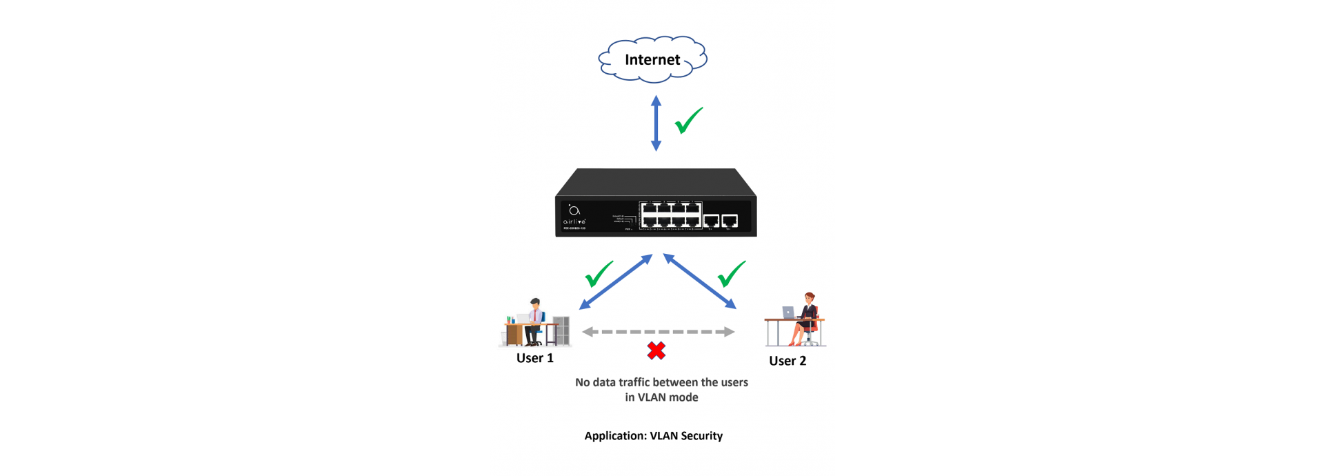 VLAN Mode