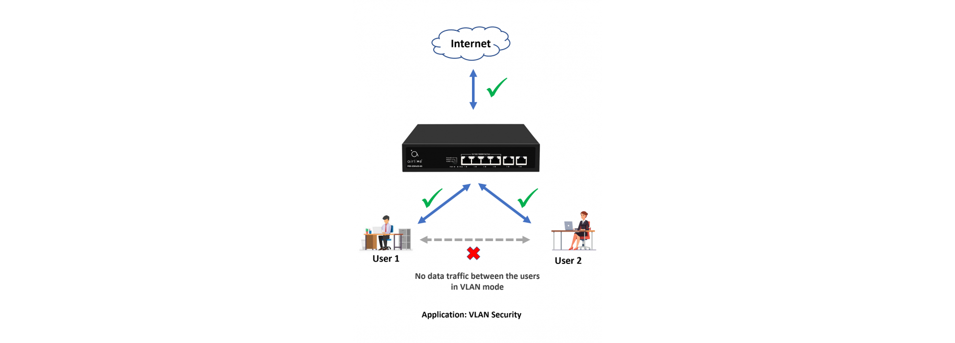 VLAN Mode