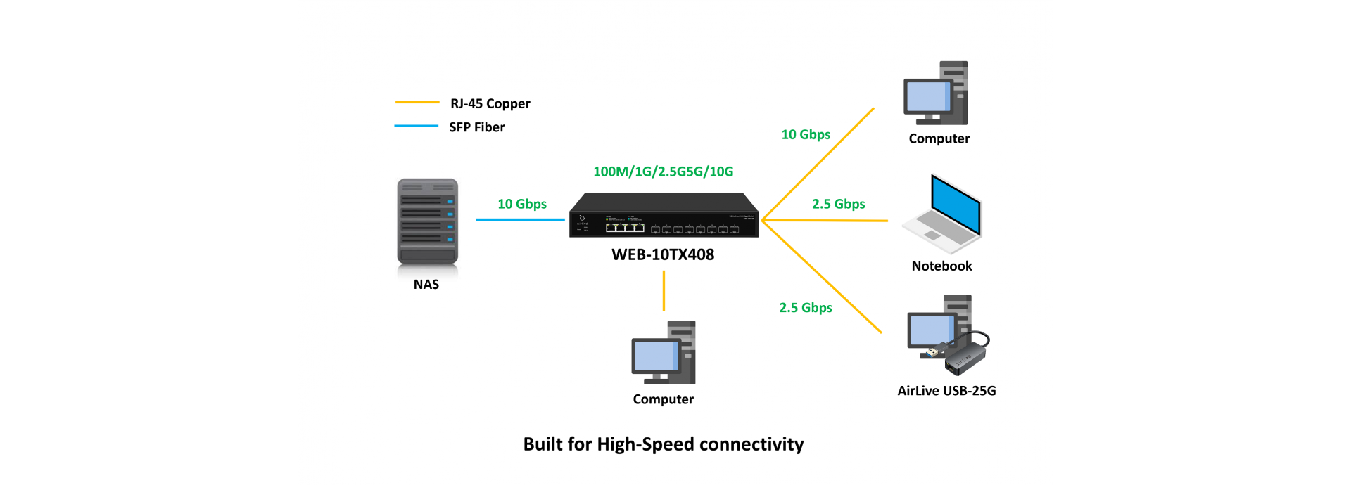 1G/2.5G/5G/10G RJ-45 and SFP+ Multi Gigabit, perfect for various applications