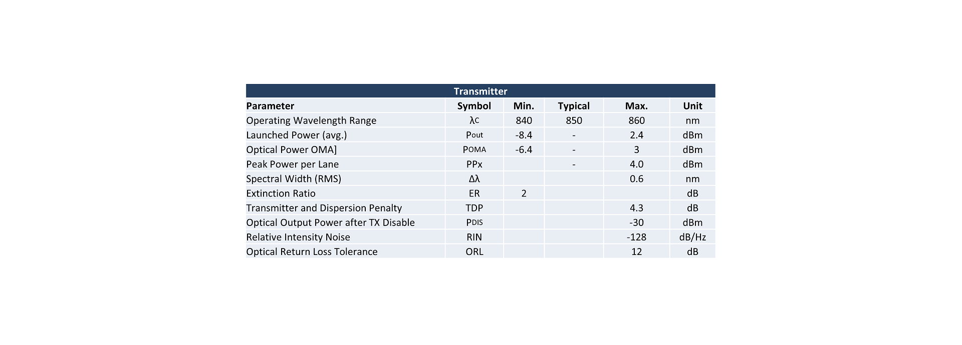 Transmitter Operating Characteristic Optical