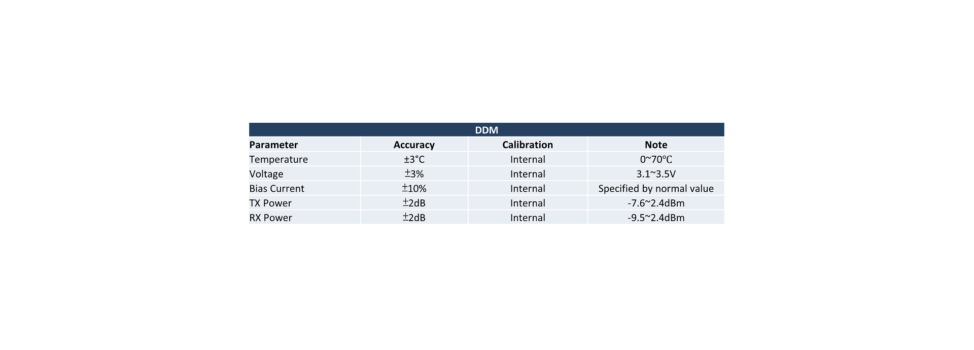 Digital Diagnostic Monitoring Information