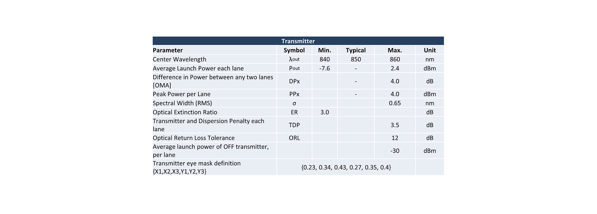 Transmitter Operating Characteristic Optical