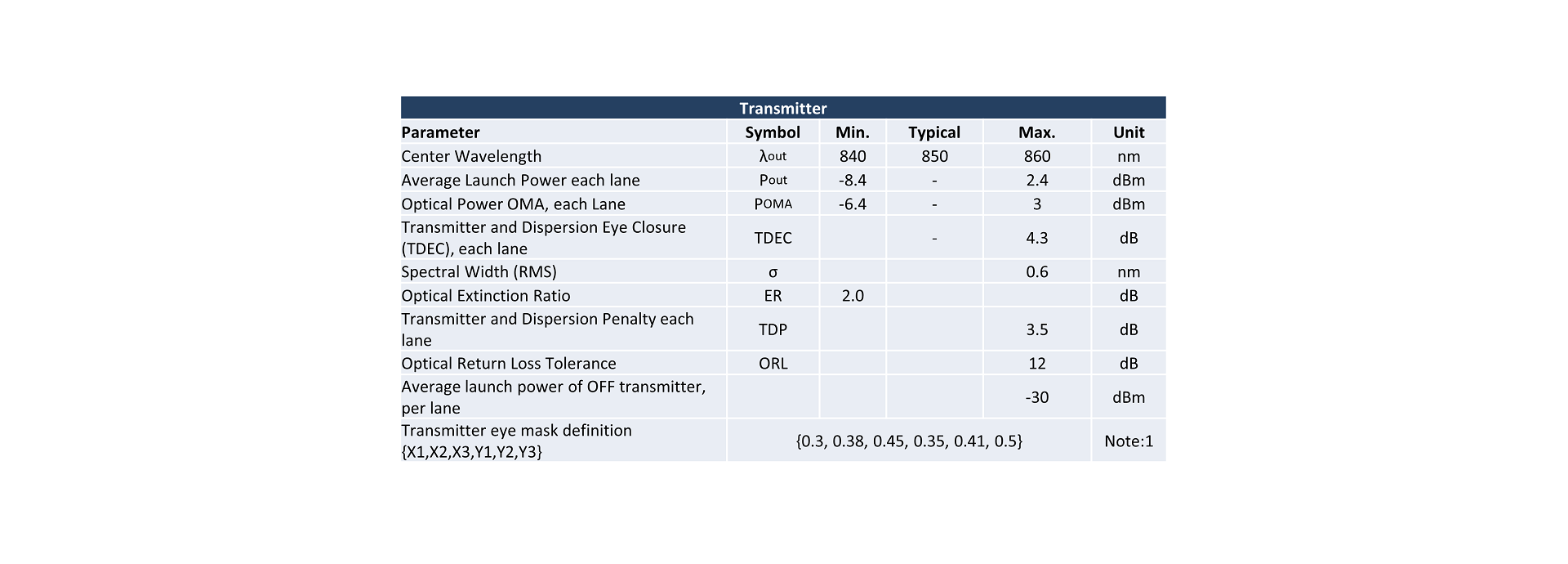 Transmitter Operating Characteristic Optical