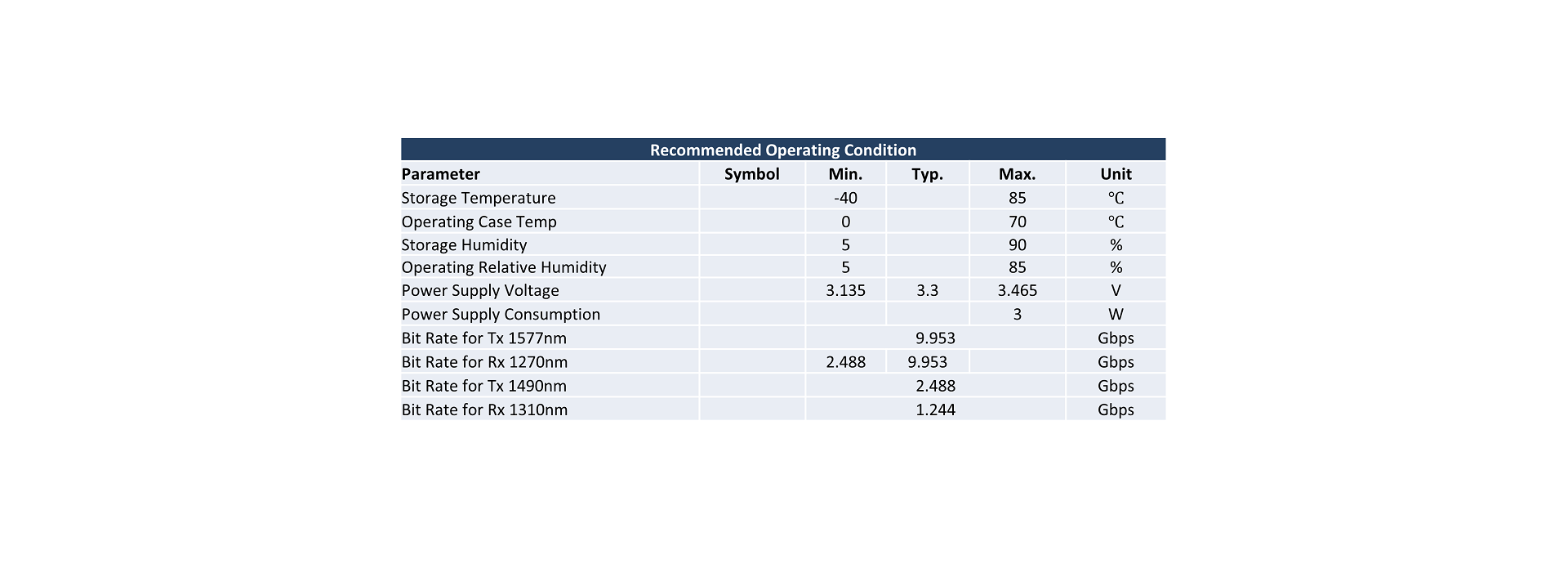 Recommended Operating Condition