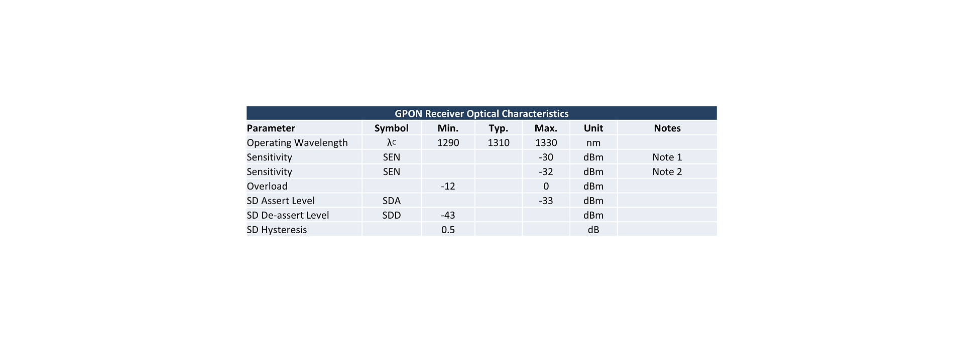 GPON Receiver Optical Characteristics