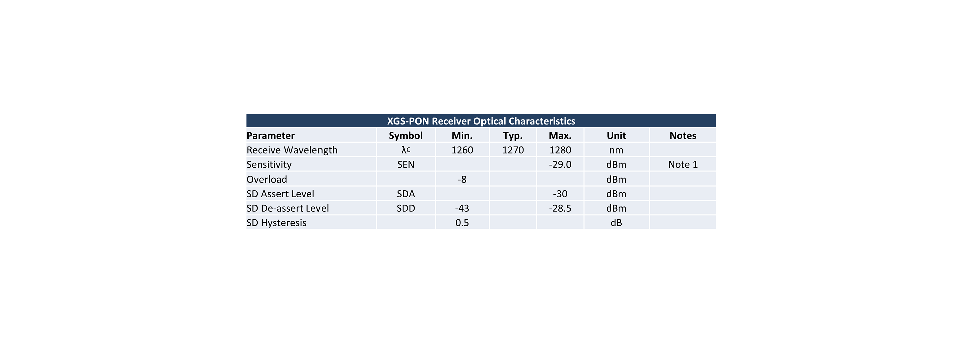 XGS-PON Receiver Optical Characteristics