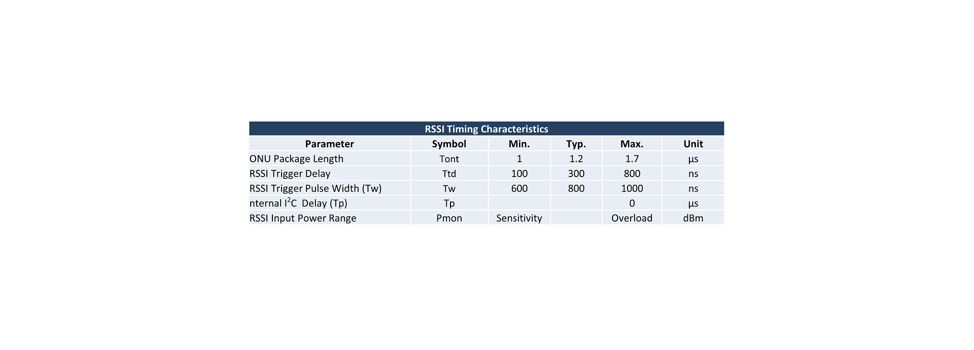 RSSI Timing Characteristics