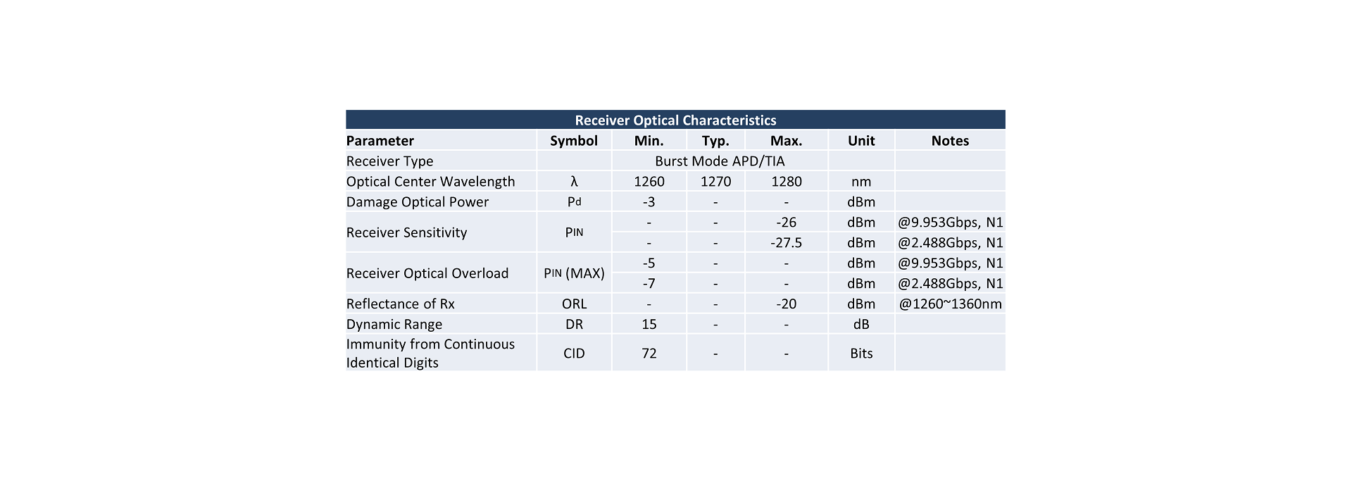 Receiver Optical Characteristics