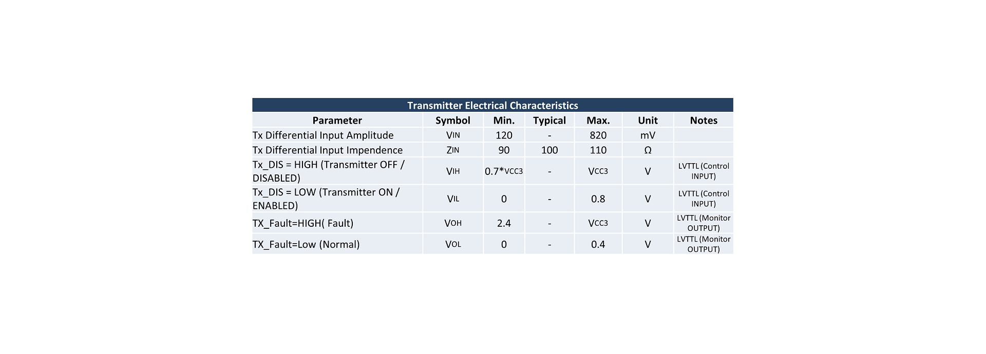 Transmitter Electrical Characteristics