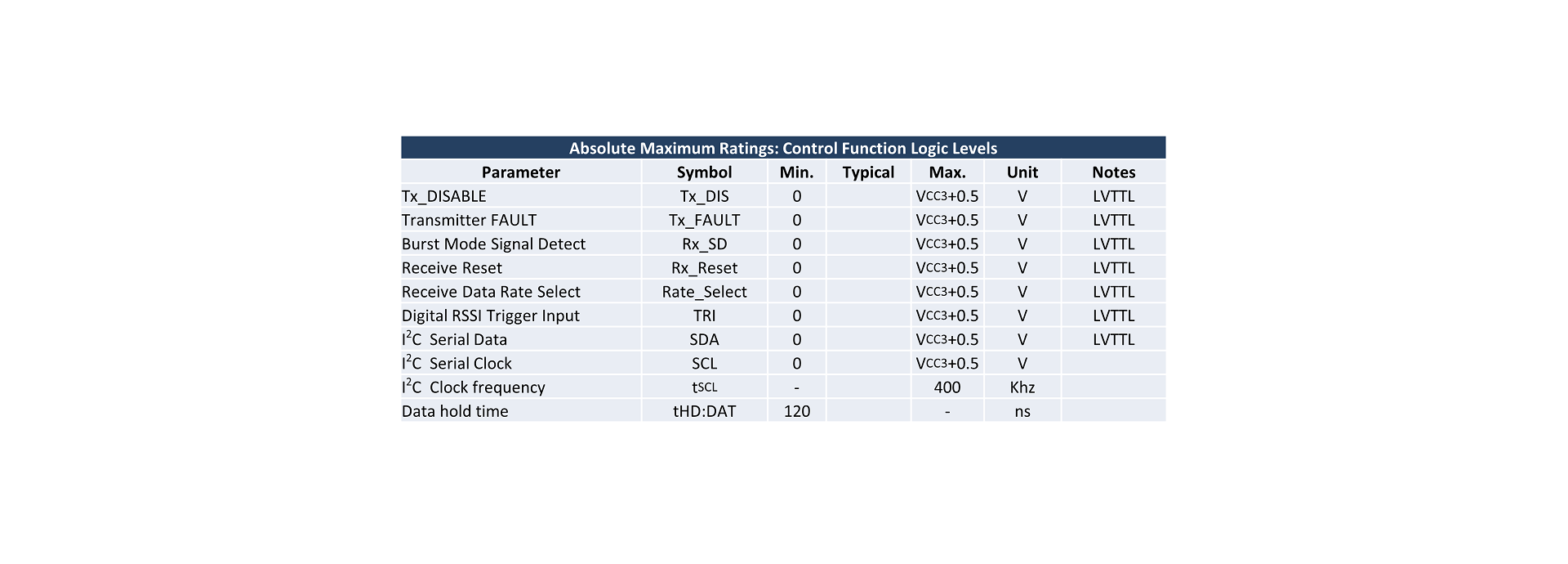 Absolute Maximum Ratings: Control Function Logic Levels