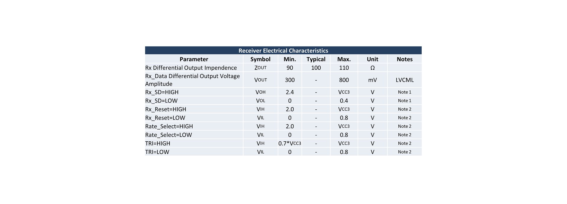 Receiver Electrical Characteristics