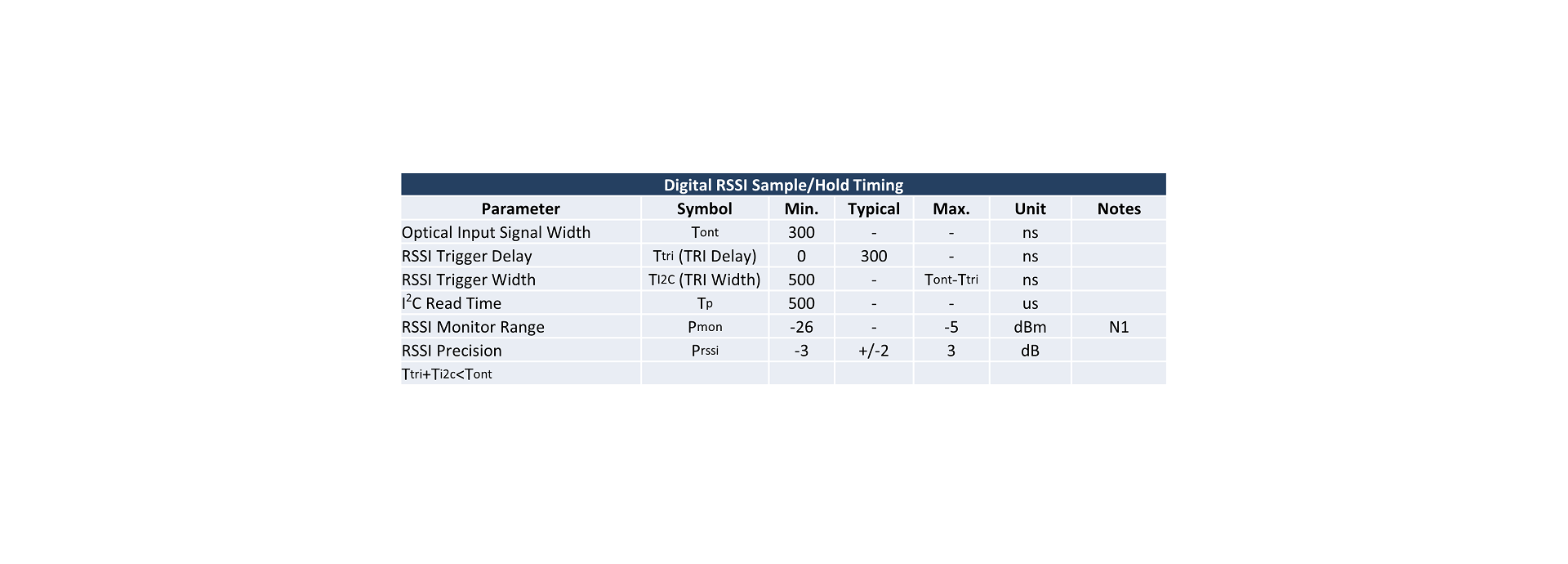 Digital RSSI Sample/Hold Timing